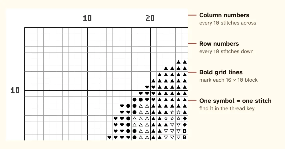 Corner of a black-and-white cross-stitch chart showing column and row numbers, bold lines every ten stitches and one symbol per square