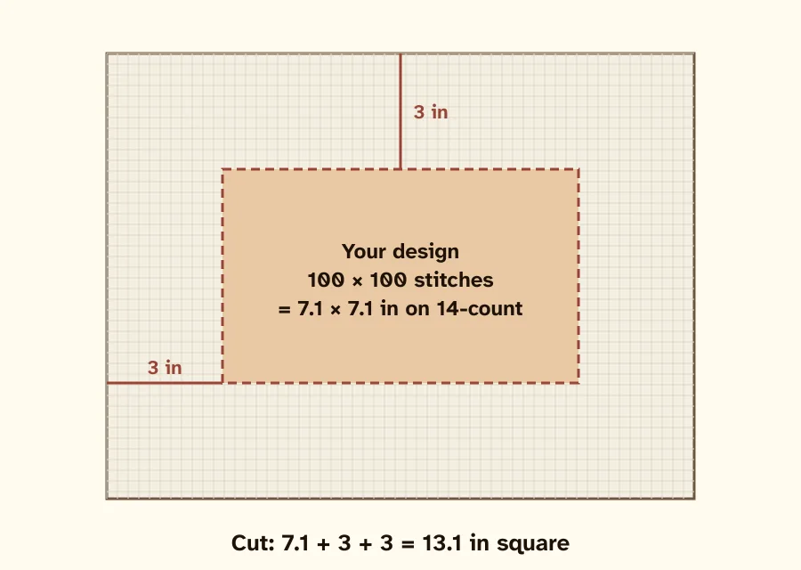 Diagram: a 7.1-inch design with 3 inches of spare fabric on every side, so the piece to cut is 13.1 inches square