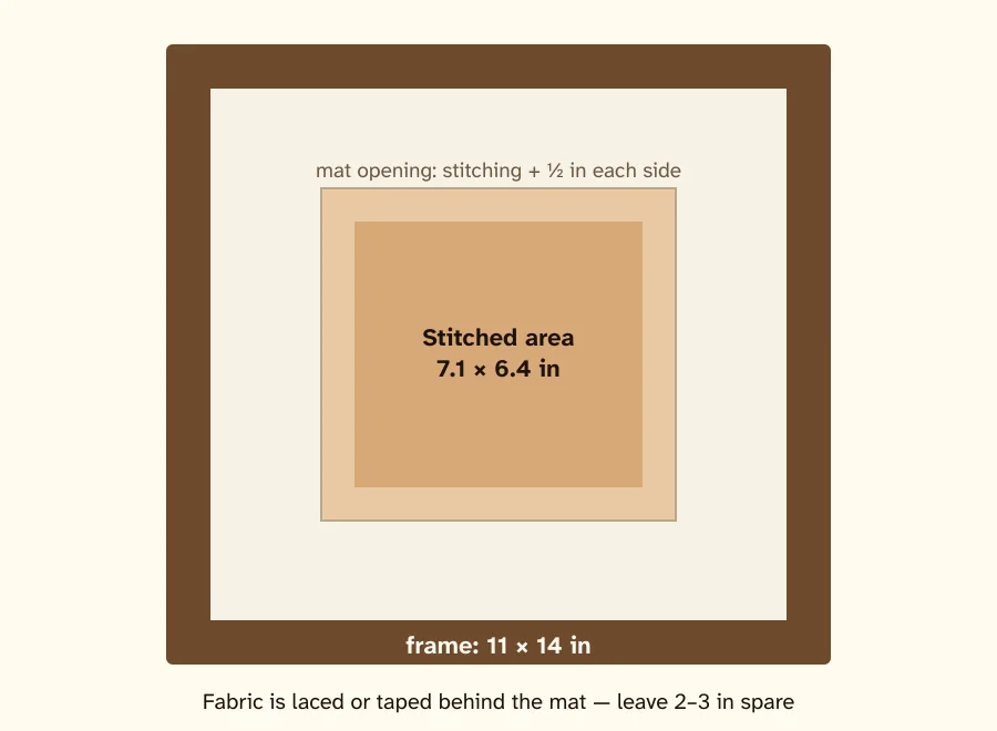 Diagram of a framed cross-stitch: frame, mat with an opening slightly larger than the stitching, and the stitched area