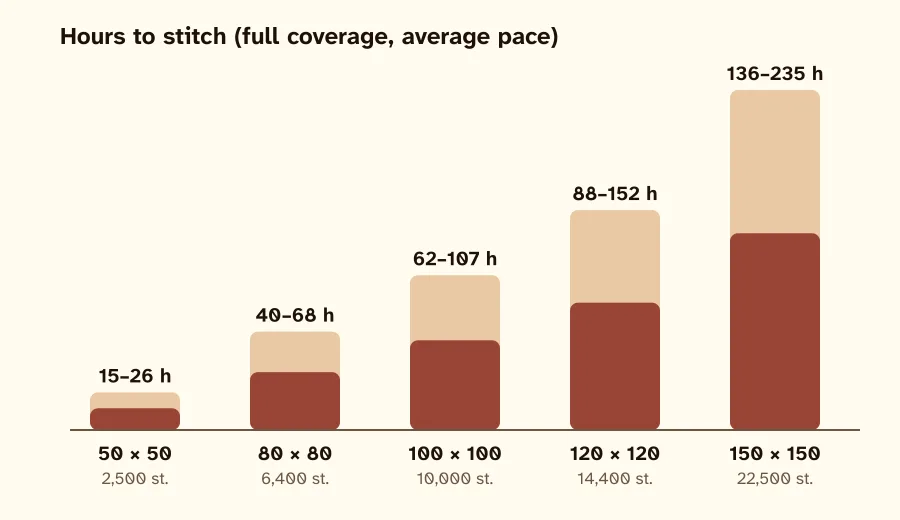 Bar chart of stitching hours for a Labrador pattern at 50, 80, 100, 120 and 150 stitches wide