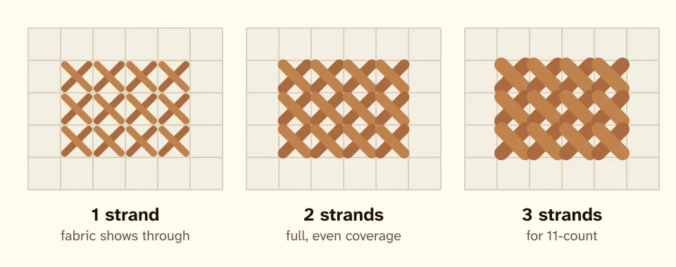 Diagram of cross stitches on 14-count Aida worked with one, two and three strands of floss