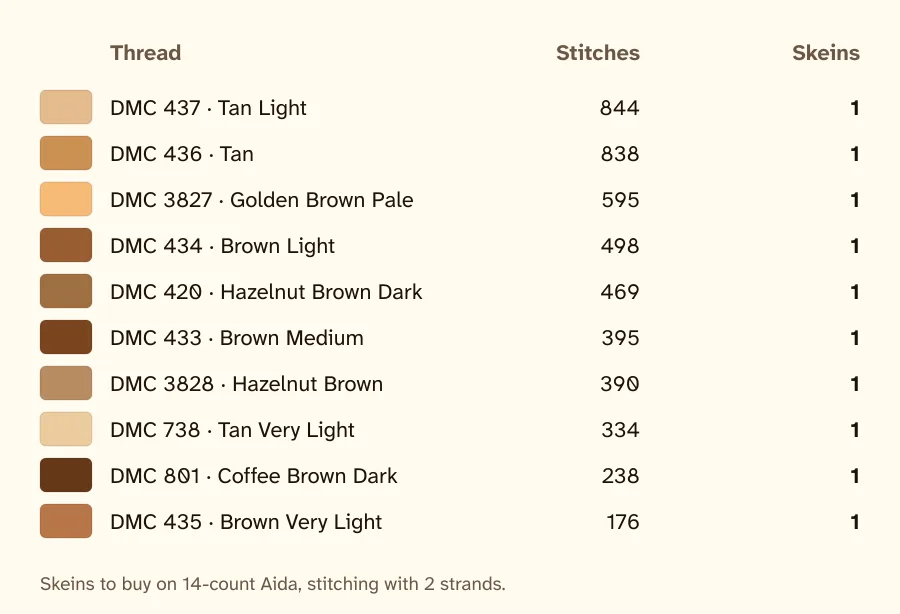 The ten most-used threads in a 100-stitch golden retriever pattern, with stitch counts and skeins to buy
